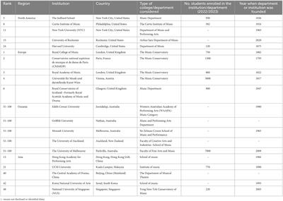 Mapping interdisciplinary collaboration in music education: analysis of models in higher education across North America, Europe, Oceania, and Asia